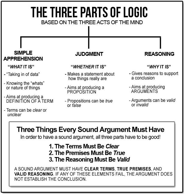 Another way of showing this is that these three tools of logic correspond to three basic questions everyone asks when they want to know something; what something is (meaning one is seeking the nature
