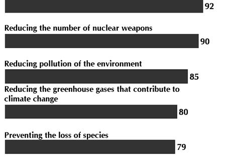 In regard to the environment, 84% endorsed an international agreement on reducing pollution of the environment (Catholics 90%, Evangelicals 80%), and 79% endorsed one on reducing the greenhouse gases