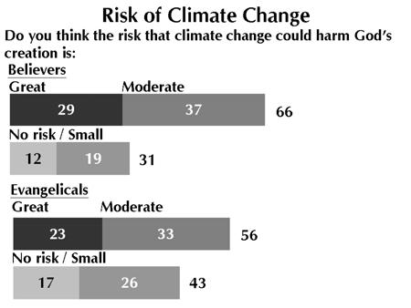 creation. Nonetheless three in four said it is an important goal to prevent climate change, and two thirds said there is at least a moderate risk that climate change could harm God s creation.