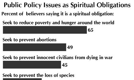 Faith and Global Policy Challenges December 2011 FINDINGS 1.