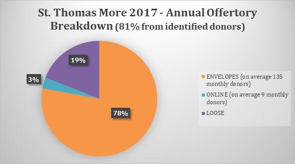 Identified donors include 144 parishioners/families out of ~650 active and 1,500 registered families.