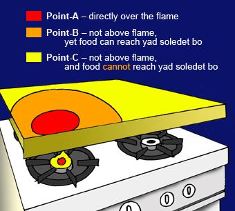 Point A the area of the blech directly above the flame (or electric heat element) Point B the area of the blech not directly above the flame, yet hot enough to cause the food to reach the temperature
