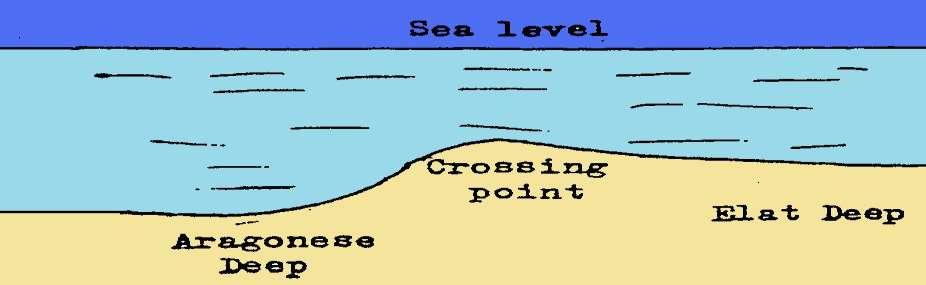 How could certain authorities not see this??? Figure 24 Simplified view of depth NO PATHWAY UNDER THE SEA?