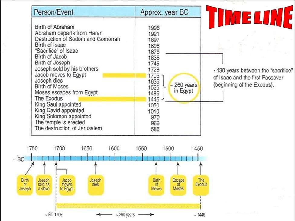 Figure 36 Person/Event Time Line EXODUS DATE 41. How do you justify the 1446BC date for the Exodus?