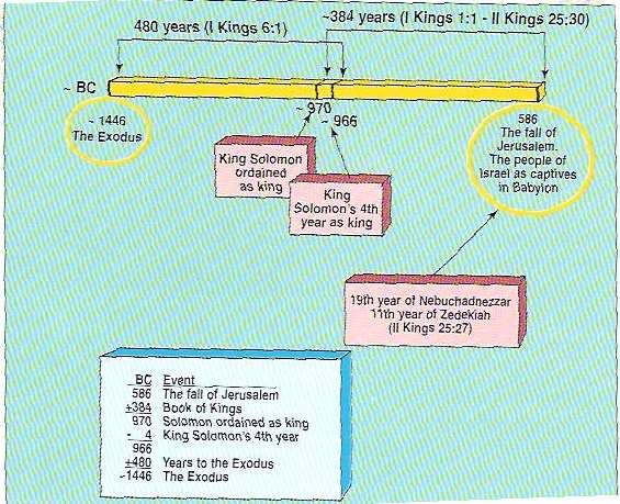 Figure 38 1 Kings 6:1 Time Line