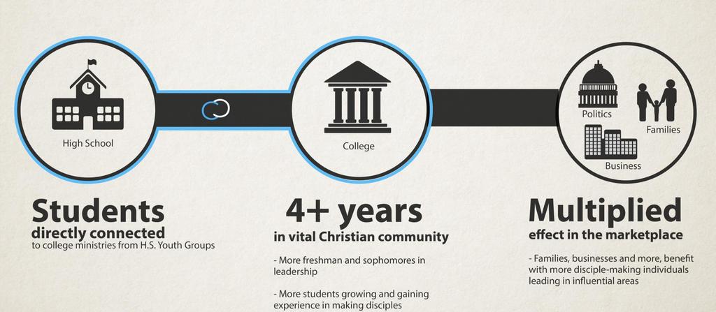 FACTS: Connecting in advance to campus ministries & churches has been demonstrated to substantially reduce the 70% dropout.