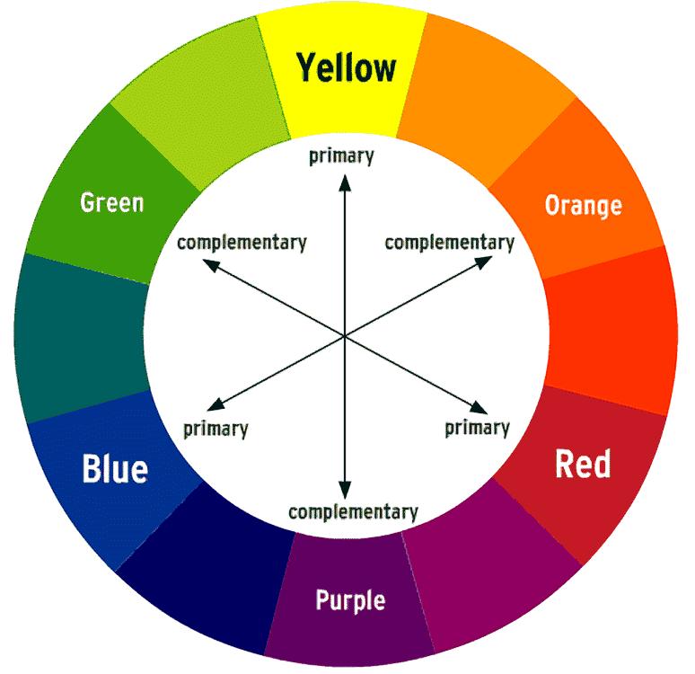 Colour Balancing wheel Use this wheel to refer to your drawing; you can also use the complimentary colour to balance an excessive chakra such as blue if your chakra is overactive.