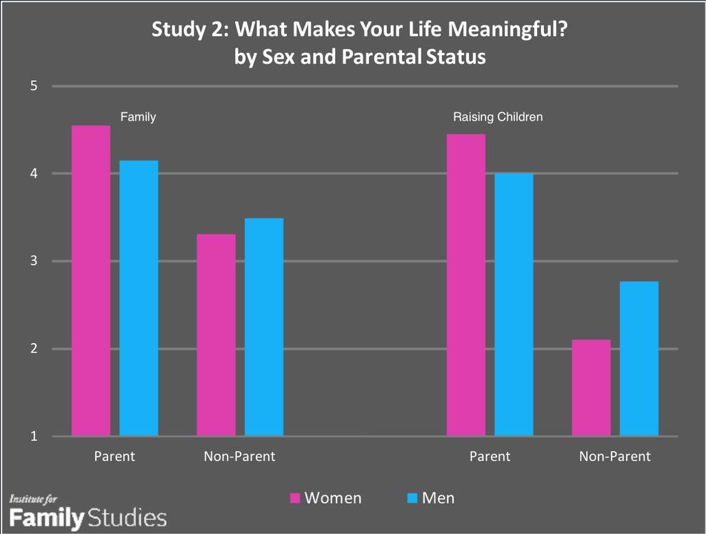 Mothers are especially inclined to view family and raising children as important to meaning.