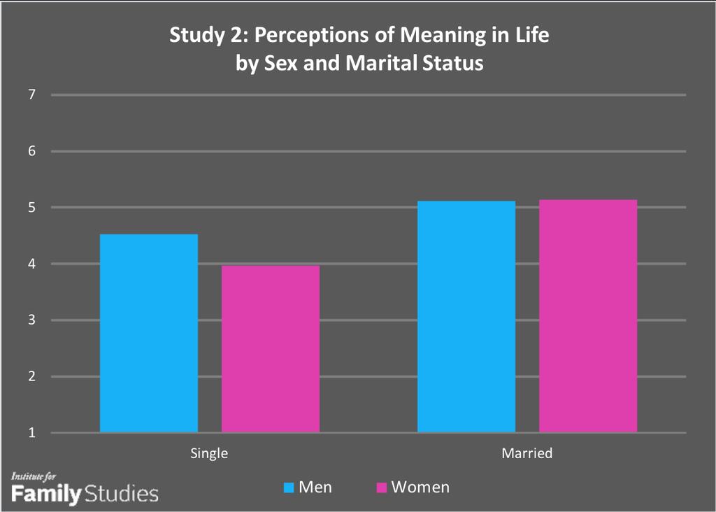 Married people have a meaning advantage and single women perceive life as less meaningful than married women and married or single men.