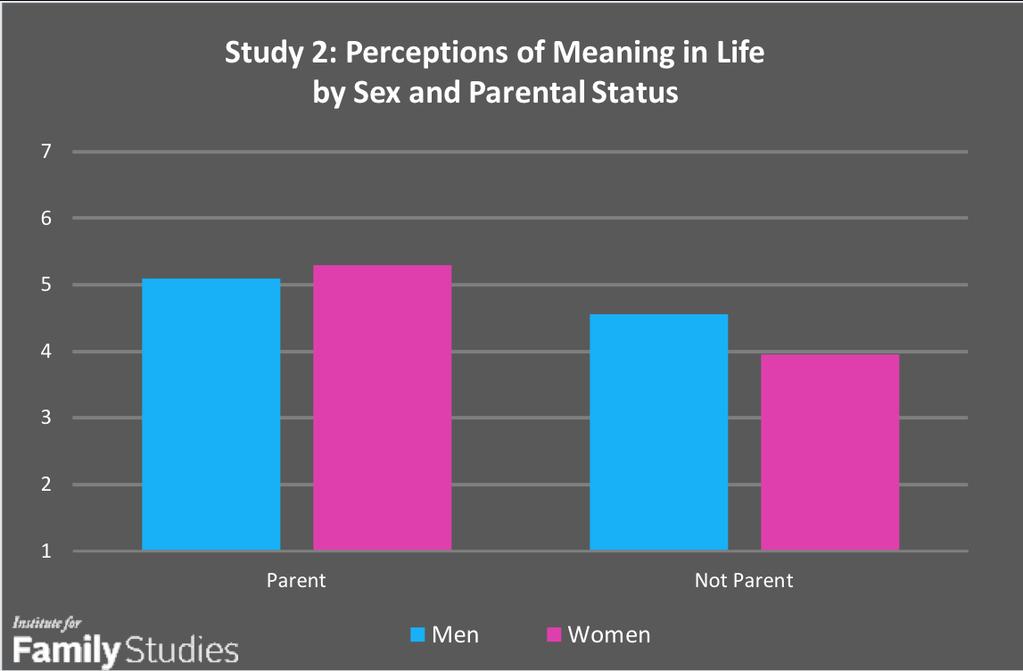 Parents have a meaning advantage and women without children perceive life as less meaningful than women with children and men with or without children.