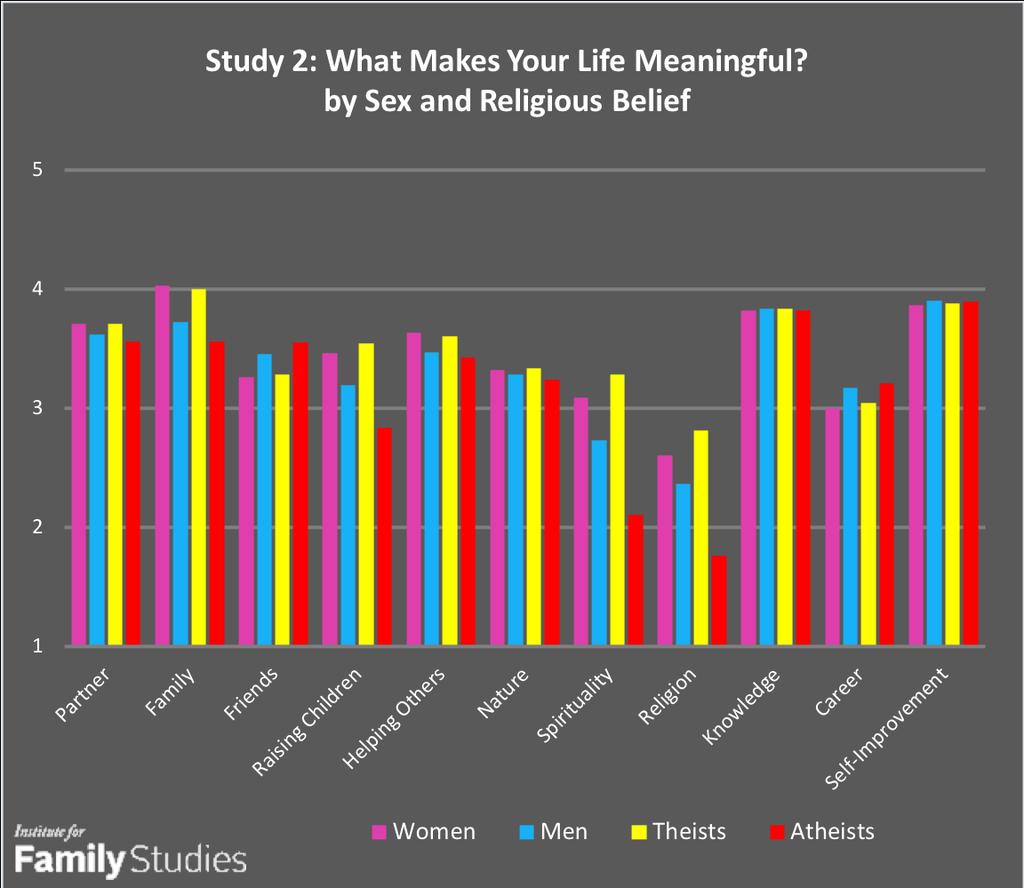 Theists view faith and family as more important to meaning than atheists. We examined the extent to which people rated different domains of life as important to their sense of meaning in life.