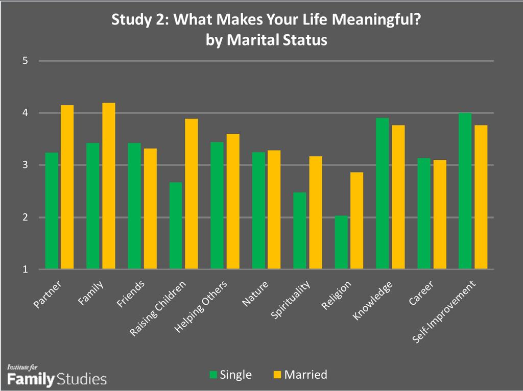 Married people view faith and family as more important to meaning than single people. To expand upon Study 1, we also examined potential differences between married and single people.