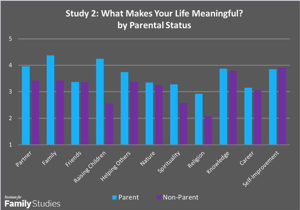 Parents view faith, family, and helping others as more important to meaning than nonparents. There were a number of statistically significant differences between those who do and do not have children.