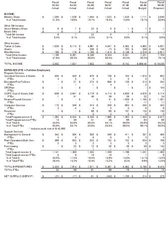 Denominational Services Operating Budget (000s) Fiscal