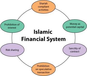 Islam forbids personal and commercial transactions using interests (riba) as speculation (gharar) or any other exposure to financial games of chance.