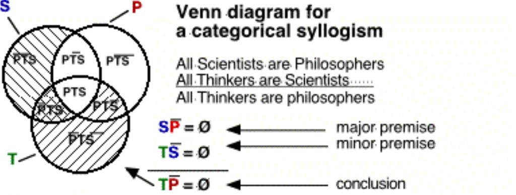 Of course syllogisms may include E, I, and O propositions as well. Additionally, equivalent statements may appear. Here are some rules for a valid syllogism: 1.
