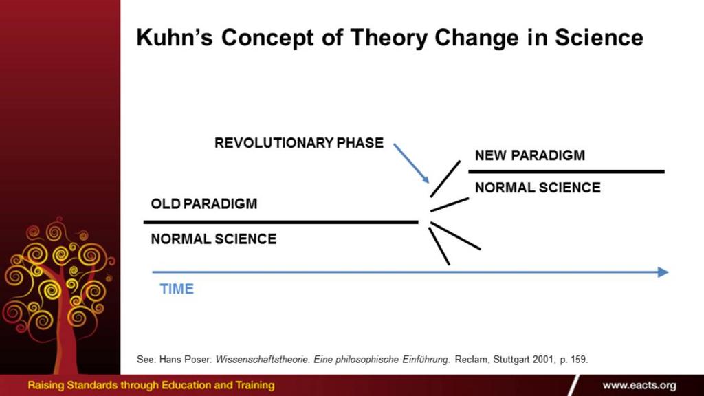 What did Kuhn substitute the old accumulation model of science substitute with? He substituted it with a model of theory change.