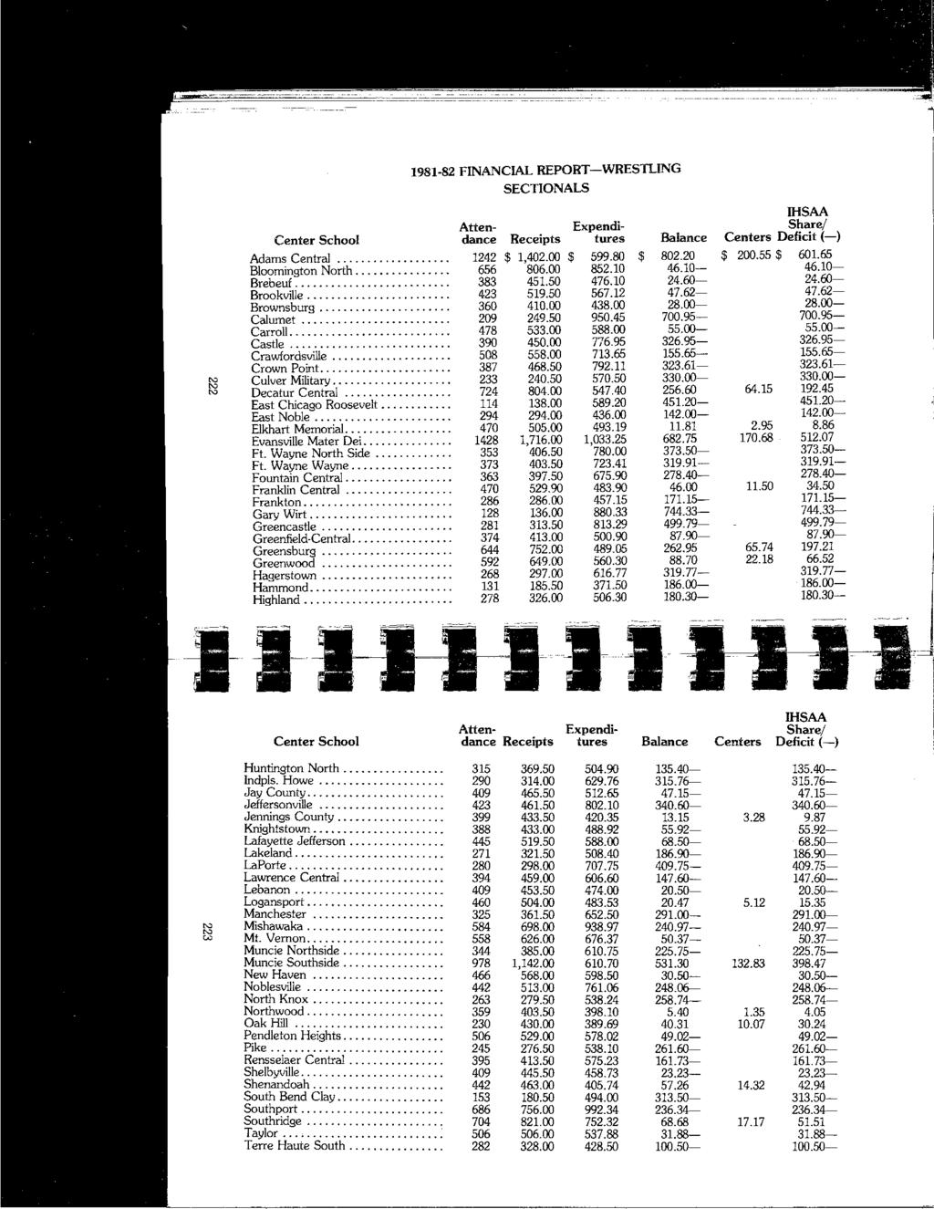 1981-82 FINANCIAL REPORT-WRESTLING SECTIONALS IHSAA Atten- Expendi- Share/ Center School dance Receipts tures Balance Centers Deficit(-) Adams Central... 1242 $ 1,402.00 $ 599.80 $ 802.20 $ 200.