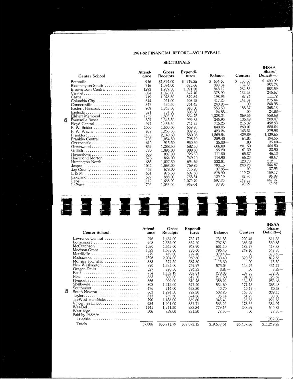 1981-82 FINANCIAL REPORT-VOLLEYBALL SECTIONALS IHSAA Attend- Gross Expendi- Share/ Center School ance Receipts tures Balance Centers Deficit(-) Batesville 916 $1,374.00 $ 719.35 $ 654.65 $ 163.