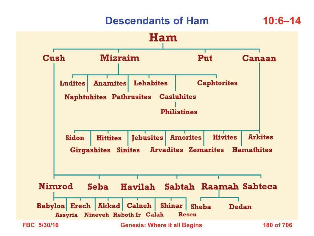 6 The sons of Ham were Cush and Mizraim and Put and Canaan. 7 The sons of Cush were Seba and Havilah and Sabtah and Raamah and Sabteca; and the sons of Raamah were Sheba and Dedan.