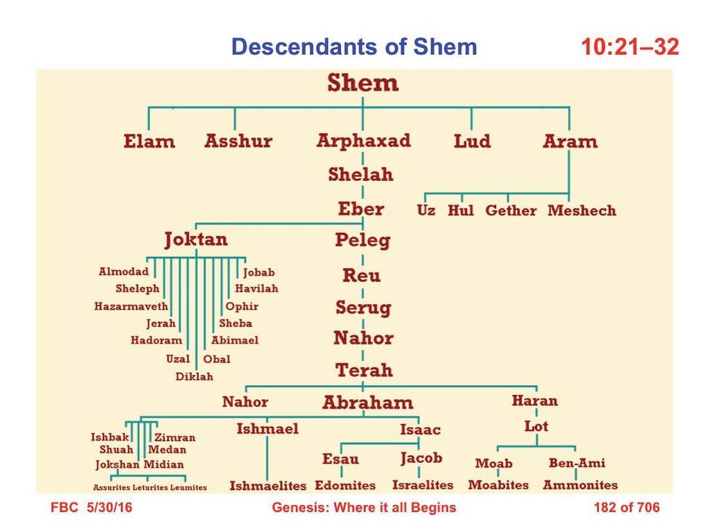 21 Also to Shem, the father of all the children of Eber, and the older brother of Japheth, children were born. 22 The sons of Shem were Elam and Asshur and Arpachshad and Lud and Aram.