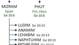 Genesis 10:13 14 13] And Mizraim begat Ludim, and Anamim, and Lehabim, and Naphtuhim, 14] And Pathrusim, and Casluhim, (out of whom came Philistim,) and Caphtorim.