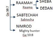 Genesis 10:6 The descendants of Ham 6] And the sons of Ham; Cush, and Mizraim, and Phut, and Canaan.
