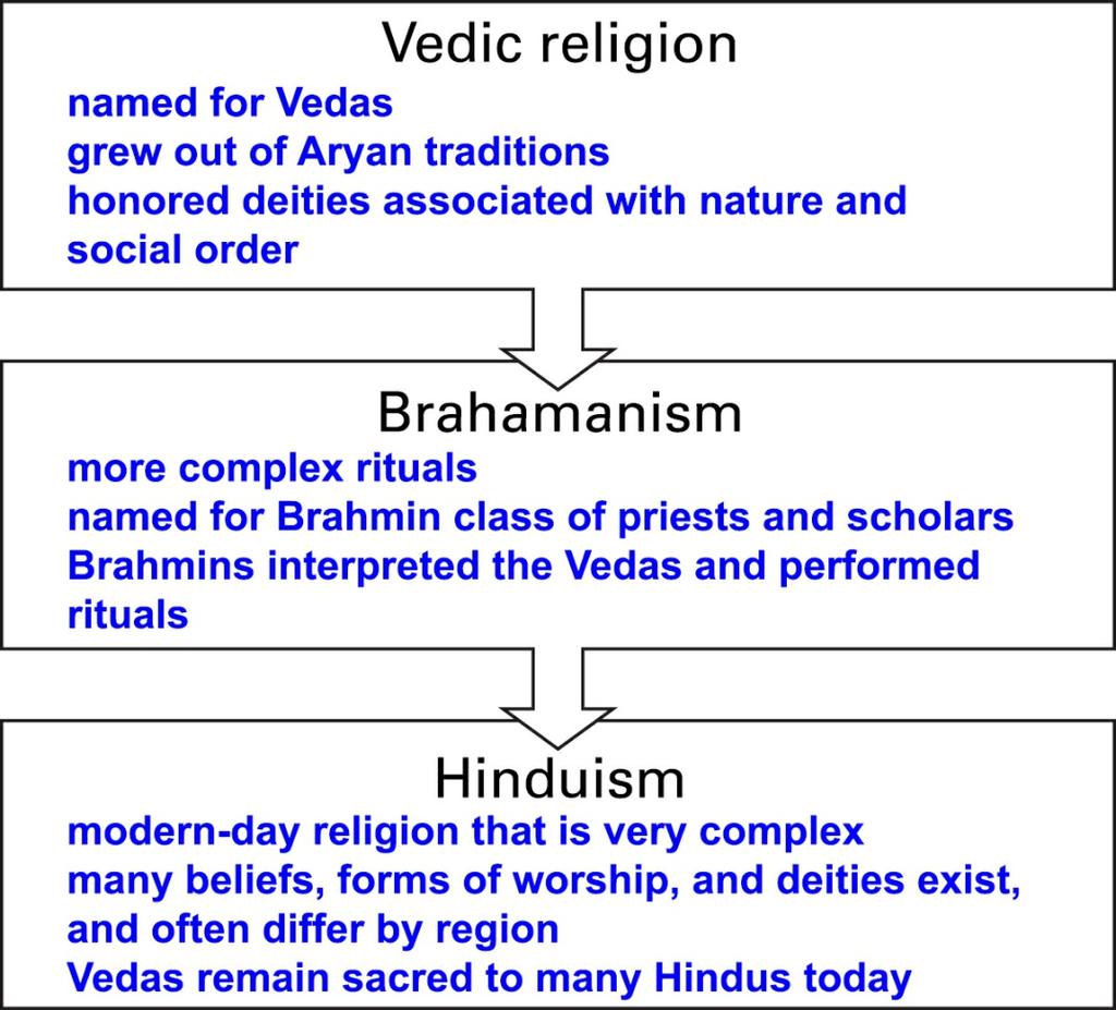 Slide 10 Start by reading Sections 2 and 3 in the Student Text. These sections discuss the origins of Hinduism and the caste system.