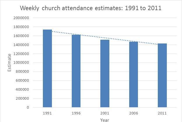 WEEKLY CHURCH ATTENDANCE ESTIMATES In 2011 the estimated weekly church attendance was 1,432,000 (or 6% of the Australian population).