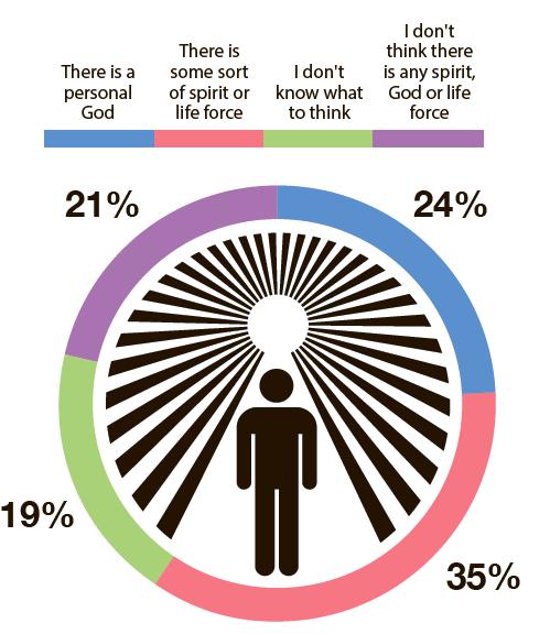 RELIGIOUS BELIEFS Nearly six in ten of all Australians believe in God or a higher power Q. Which of these statements comes closest to your belief?