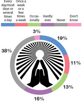 PRIVATE RELIGIOUS PRACTICES Q. How often do you pray or meditate? Three in ten Australians say they pray or meditate at least once a week.