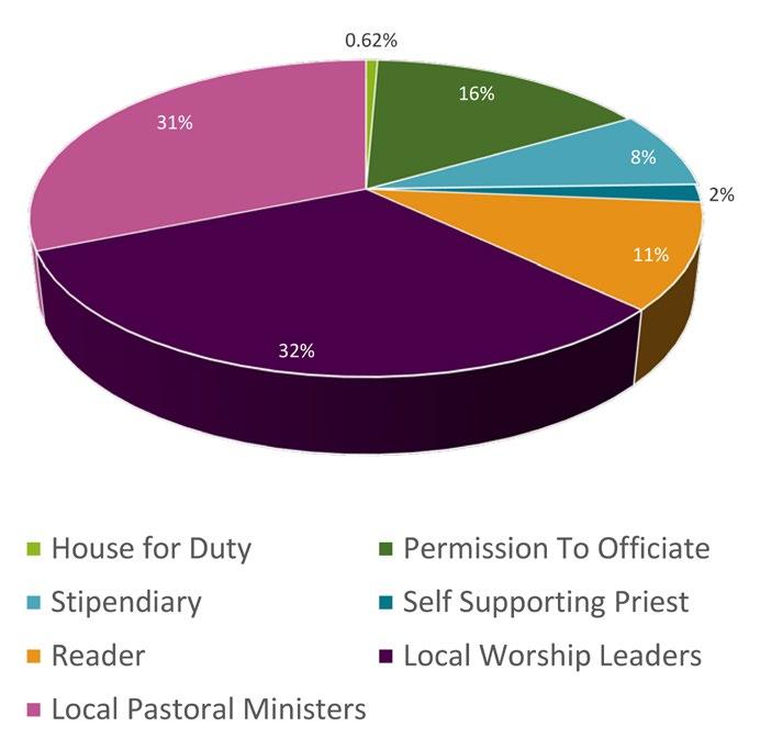 Numbers of stipendiary clergy have fallen gradually over many decades and we recognise that there is a need for radical change in the model of ministry.
