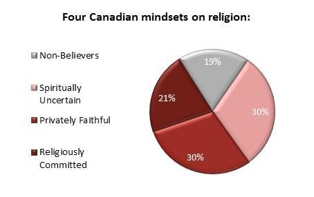 Page 1 of 23 A spectrum of spirituality: Canadians keep the faith to varying degrees, but few reject it entirely Generally speaking, highly religious people are happier and more engaged with their