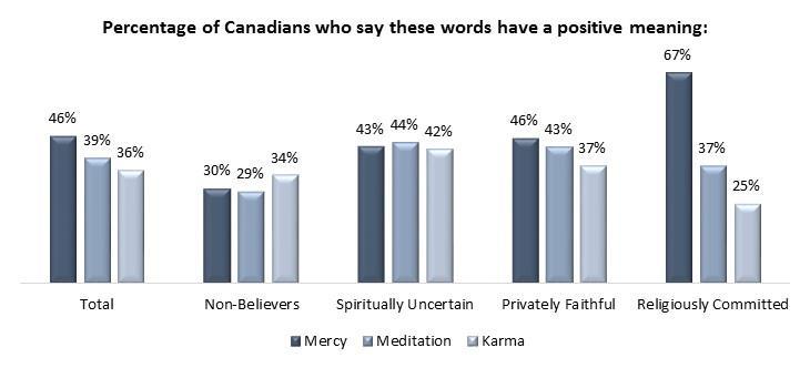 The Religiously Committed are much more keen on the concept two-in-three (67%) take the positive view.