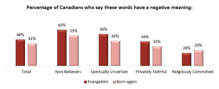 Page 12 of 23 For easier comparisons between groups, consider the following table: Percentage saying each word has a positive meaning: All Canadians Non-Believers Spectrum of Spirituality Spiritually