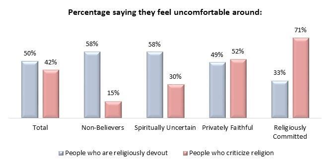 The Privately Faithful, meanwhile, are generally more inclined to embrace both personal faith and organized religion even if they don t regularly attend services than the Spiritually Uncertain.