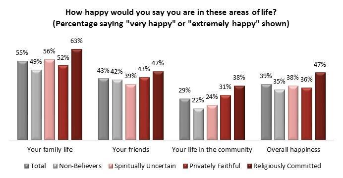 Page 19 of 23 This finding that those expressing the highest degree of religiosity are also happiest follows a welldocumented pattern seen in other research.