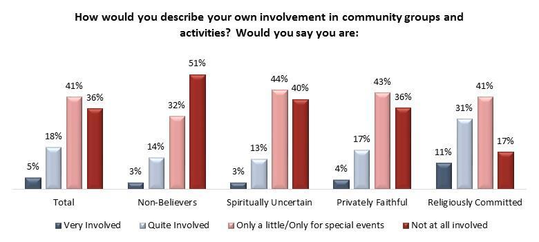 Page 20 of 23 One possible explanation for this disparity in self-described involvement is that Religiously Committed who are overwhelmingly more likely than other groups to belong to a church or