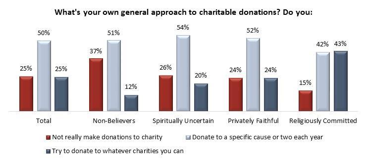 They re also less than half as likely as the Non- Believers group to say they don t really make donations to charity : In a similar vein, Religiously Committed are more likely than
