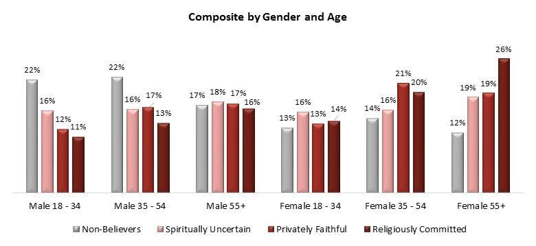 The more religious segments, meanwhile, tend to be older and female: Visible minorities and immigration The faith communities in Canada that have been growing in recent