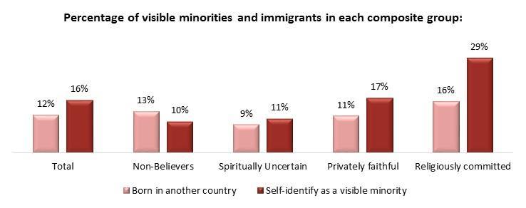 Page 6 of 23 Religiously Committed, is also the most likely to contain both respondents who were born in another country and respondents who self-identify as visible