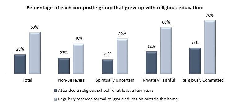 formal religious education, such as Sunday school, while growing up: Notably, a person s overall level of educational attainment does not appear to be correlated with