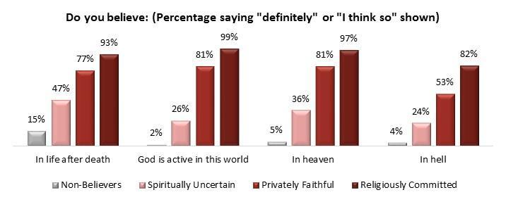 What do Canadians in each segment believe? Page 7 of 23 As previously mentioned, belief in God or a higher power is a key differentiator of these segments.