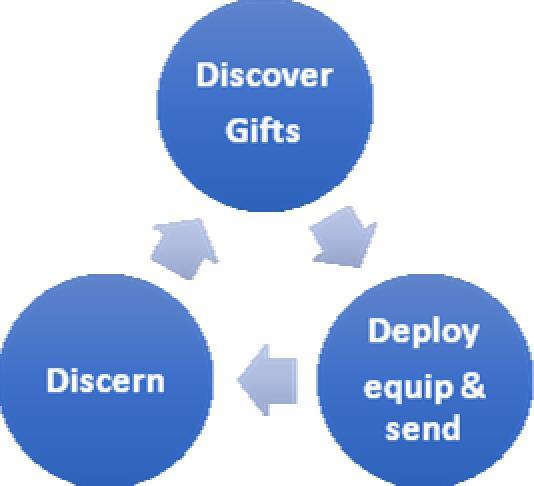 9 Conversation #2 - Deploy equipped and sent Conversation #2 Do you know how to do what your gift is about? May I or another person coach you?