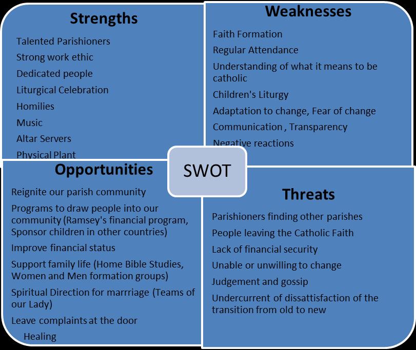 Pastoral Planning: SWOT Analysis The Pastoral completed a SWOT analysis in February, 2015 to help identify current strengths and