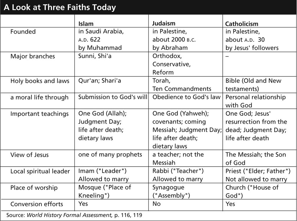 26) A. Judaism B. Christianity C. Islam 27) 28) 29). How do Catholics lead a moral life? a. through obedience to God's law b. through submission to God's will c. through following the Five Pillars d.