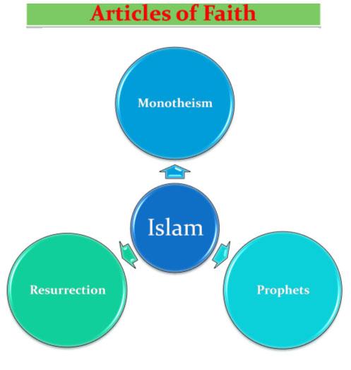Articles of Worship - (Branches of Religion) The mandatory acts of worship accepted