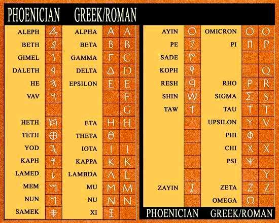 2. Phoenicians developed an alphabet that is the basis of