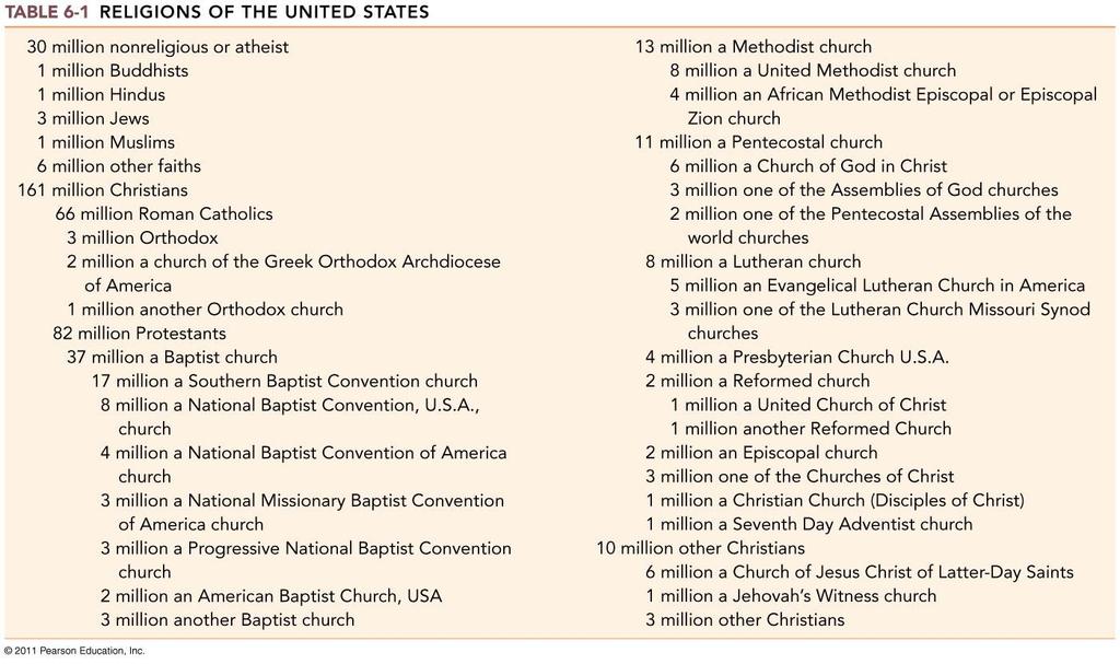 Religions of the United States How would having approx.