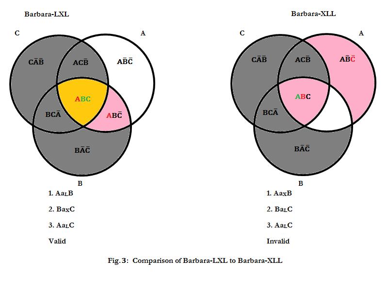 69 Below, in Figure 3, we see a comparison between Barbara-LXL and Barbara- XLL: As we can see on the left, any term that belongs to the ABC region is necessarily B.